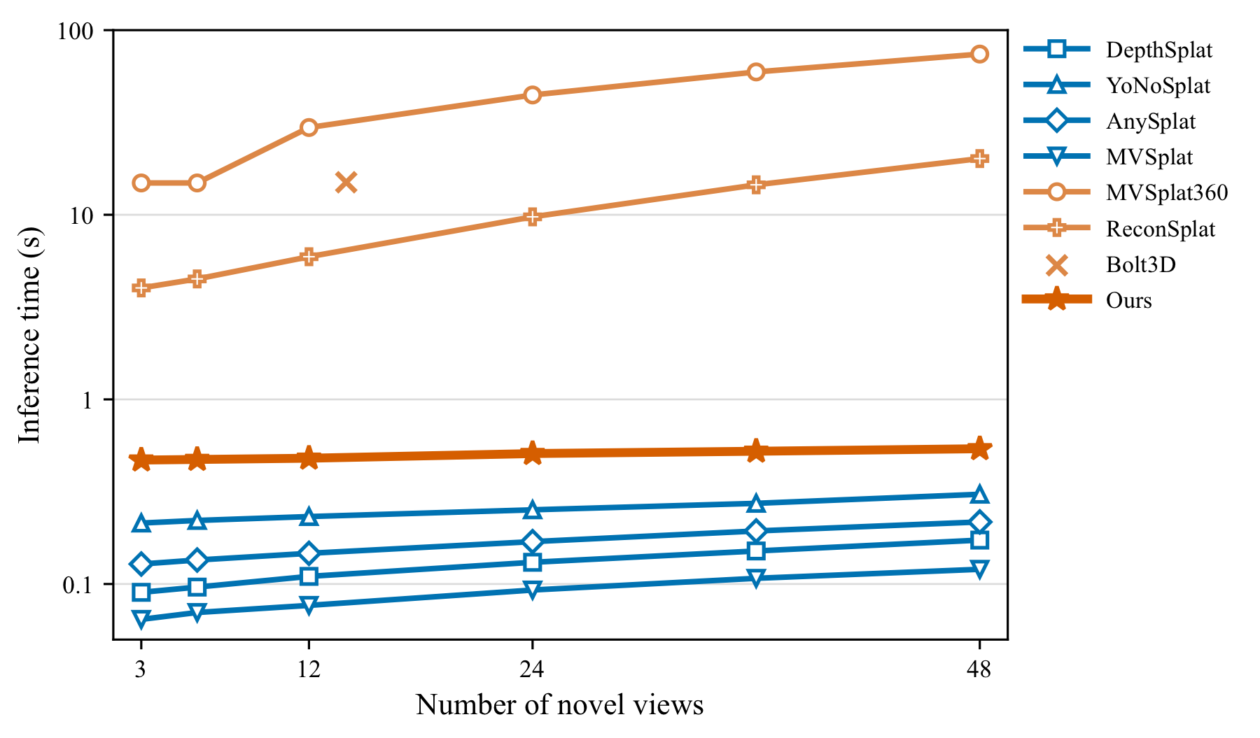 Log-scale inference-time comparison as the number of novel views increases from 3 to 48