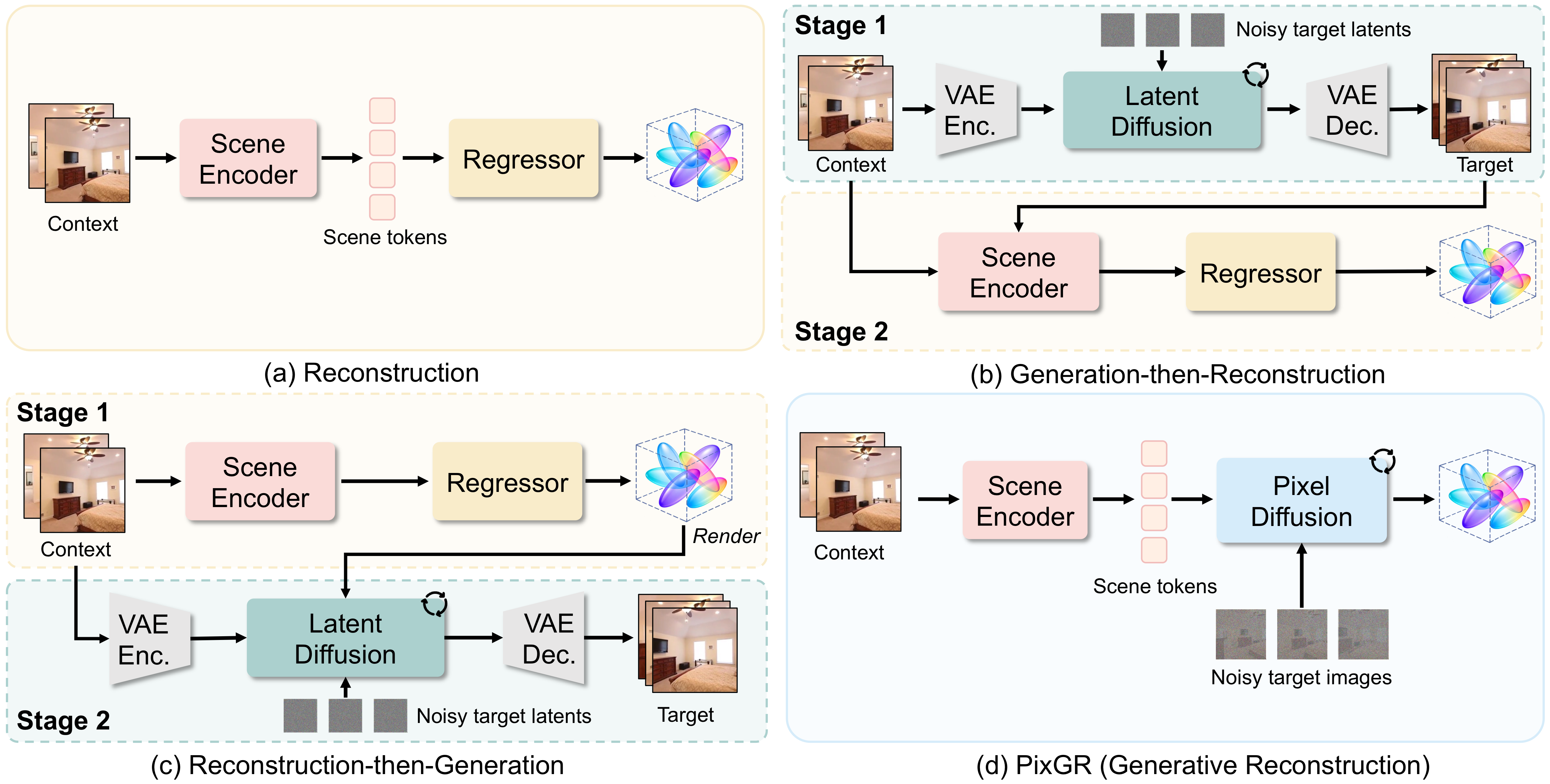 Comparison of reconstruction, generation-then-reconstruction, reconstruction-then-generation, and PixGR joint reconstruction and generation pipelines